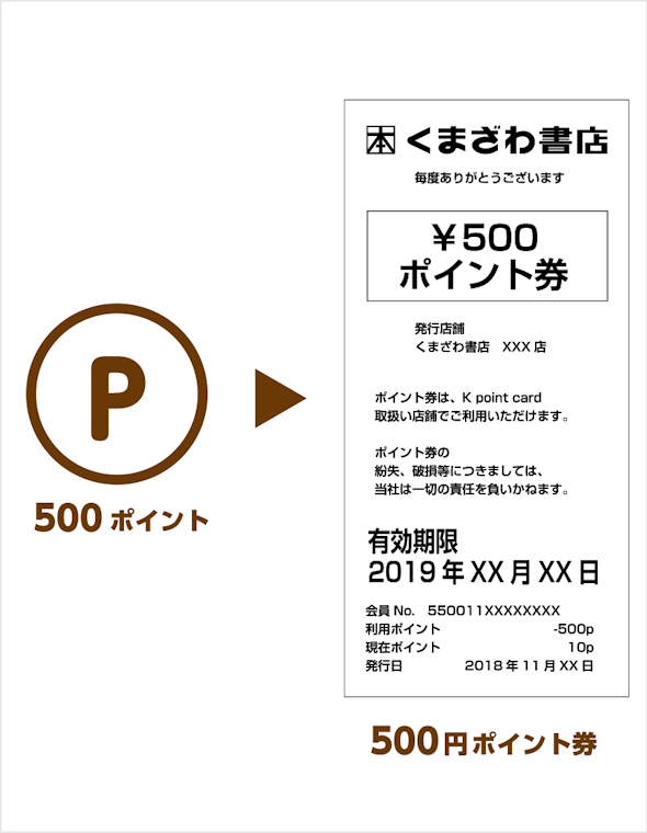 500ポイントからポイント券へ